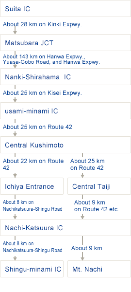 Suita IC About 28 km on Kinki Expwy. Matsubara JCT About 143 km on Hanwa Expwy., Yuasa-Gobo Road, and Hanwa Expwy. Nanki-Shirahama  IC About 25 km on Kisei Expwy. usami-minami IC About 25 km on Route 42  Central Kushimoto About 22 km on Route 42  Ichiya Entrance About 8 km on Nachikatsuura-Shingu Road Nachi-Katsuura IC About 8 km on Nachikatsuura-Shingu Road Shingu-minami IC