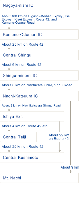 Nagoya-nishi IC About 180 km on Higashi-Meihan Expwy., Ise Expwy., Kisei Expwy., Route 42, and Kumano-Owase Road Kumano-Odomari IC About 25 km on Route 42 Central Shingu About 6 km on Route 42 Shingu-minami IC About 8 km on Nachikatsuura-Shingu Road Nachi-Katsuura IC About 9 km Mt. Nachi