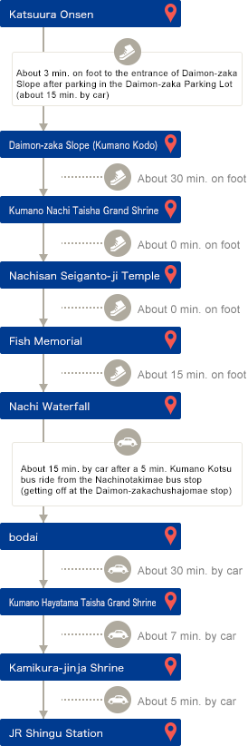 Katsuura Onsen About 3 min. on foot to the entrance of Daimon-zaka Slope after parking in the Daimon-zaka Parking Lot (about 15 min. by car)  Daimon-zaka Slope (Kumano Kodo) About 30 min. on foot  Kumano Nachi Taisha Grand Shrine About 0 min. on foot Nachisan Seiganto-ji Temple About 0 min. on foot Fish Memorial About 15 min. on foot Nachi Waterfall About 15 min. by car after a 5 min. Kumano Kotsu bus ride from the Nachinotakimae bus stop (getting off at the Daimon-zakachushajomae stop)  Kumano Hayatama Taisha About 30 min. by car  Grand Shrine About 7 min. by car  Kamikura-jinja Shrine About 5 min. by car JR Shingu Station