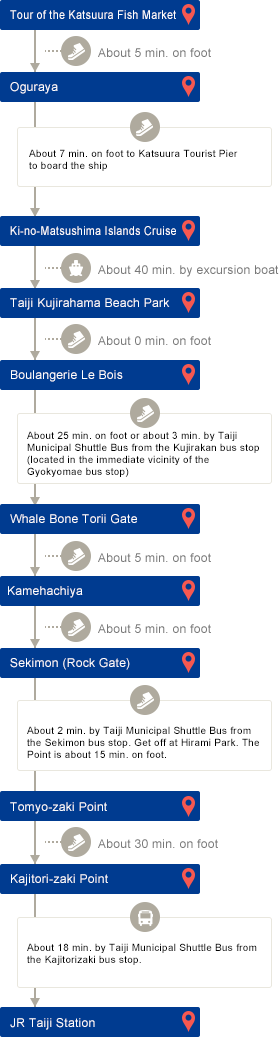 Tour of the Katsuura Fish Market About 5 min. on foot  Oguraya About 7 min. on foot to Katsuura Tourist Pier to board the ship  Cruise About 40 min. by excursion boat Taiji Kujirahama Beach Park About 0 min. on foot Boulangerie Le Bois About 25 min. on foot or about 3 min. by Taiji Municipal Shuttle Bus from the Kujirakan bus stop (located in the immediate vicinity of the Gyokyomae bus stop) Whale Bone Torii Gate About 5 min. on foot Gravesite of Yorimoto Wada, Whaling Founder (Junshin-ji Temple About 5 min. on foot Kamehachiya About 5 min.on foot Sekimon (Rock Gate) About 2 min. by Taiji Municipal Shuttle Bus from the Sekimonbus stop. Get off at Hirami Park. The Point is about 15 min. on foot. Tomyo-zaki Point About 30 min.on foot Kajitori-zaki Point About 18 min. by Taiji Municipal Shuttle Bus from the Kajitorizakibus stop. JR Taiji Station