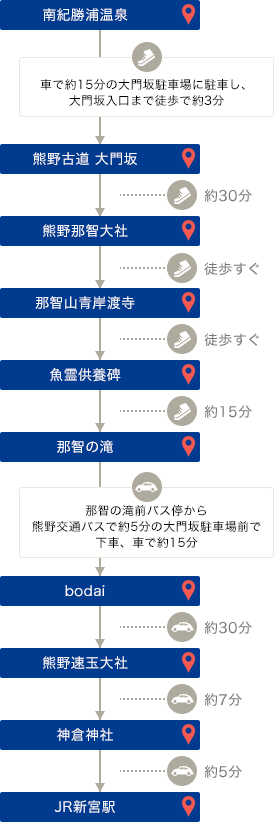 南紀勝浦温泉 車で約15分→ 熊野古道 大門坂 約30分→ 熊野那智大社 → 那智山青岸渡寺 → 魚霊供養碑 約15分→ 那智の滝 車で約15分→ bodai 約30分→ 熊野速玉大社 約7分→ 神倉神社 約5分→ JR新宮駅