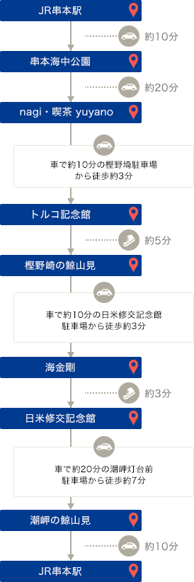 JR串本駅 約10分→ 串本海中公園 約20分→ パンとカフェ nagi 車で約10分→ トルコ記念館 約5分→ 樫野崎の鯨山見 車で約10分→ 海金剛 約3分→ 日米修交記念館 車で約20分→ 潮岬の鯨山見 約10分→ JR串本駅