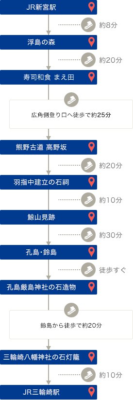 JR新宮駅駅 約8分→ 浮島の森 約15分→ 焼肉ひげ 約40分→ 熊野古道 高野坂 約20分→ 羽指中建立の石祠 約10分→ 鯨山見跡 約30分→ 孔島・鈴島→ 孔島厳島神社の石造物 約20分→ 三輪崎八幡神社の石灯籠 約10分→JR三輪崎駅