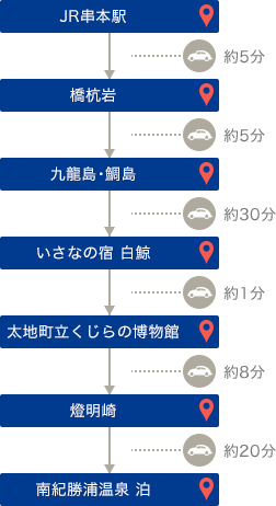 JR串本駅 約5分→ 橋杭岩 約5分→ 九龍島･鯛島 約30分→ いさなの宿 白鯨 約1分→ 太地町立くじらの博物館 約8分→ 燈明崎 約20分→ 南紀勝浦温泉 泊